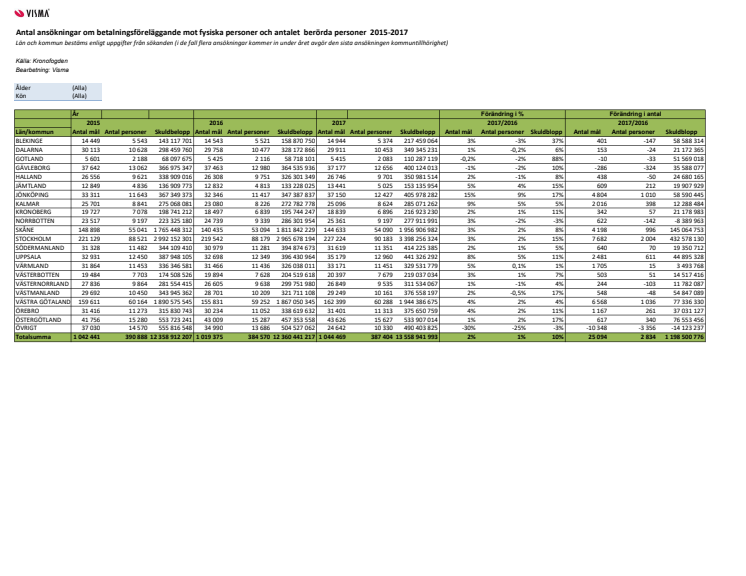 Statistik för betalningsförelägganden 2015-2017 på länsnivå