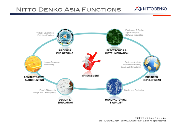 Functions of Nitto Denko Asia Technical Centre 