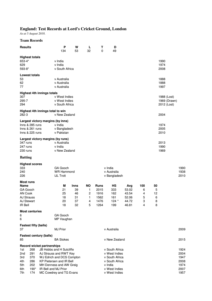 England Test Records at Lord's