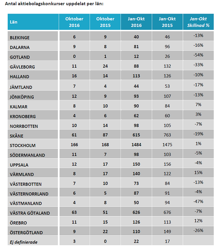 Antal aktiebolagskonkurser uppdelat per län i oktober