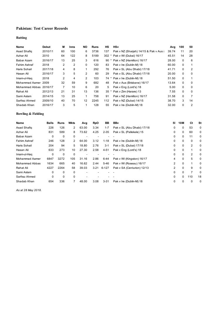 Pakistan player overall Test records