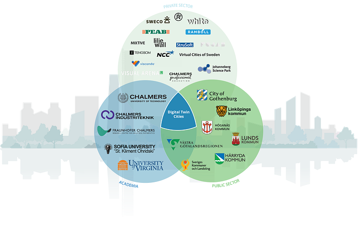 Samarbetspartners "Digital Twin Cities"