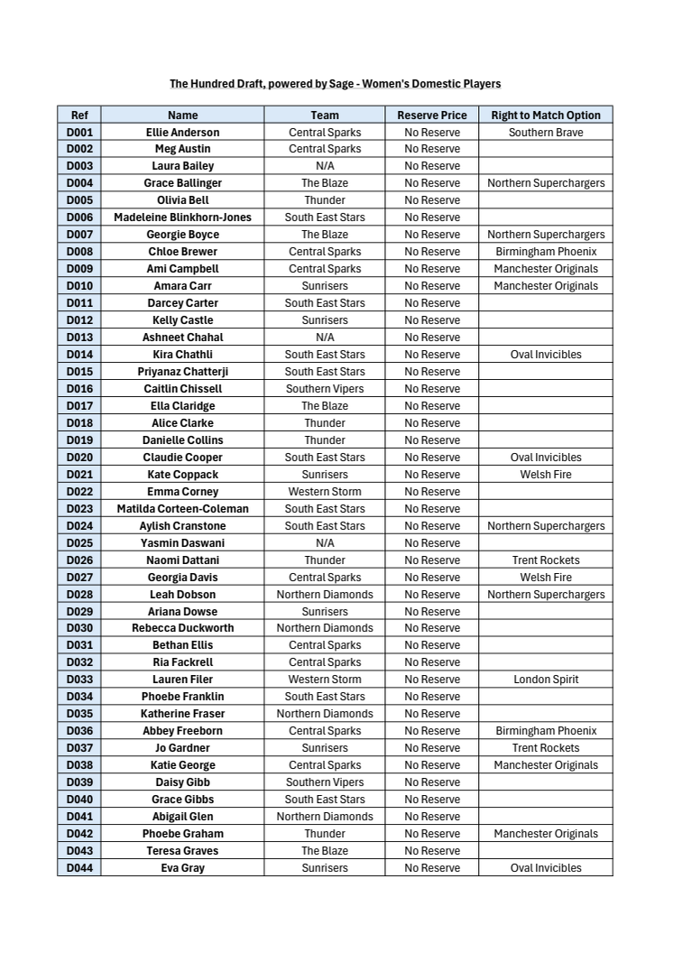 The Hundred Draft - Women's Domestic Players.pdf