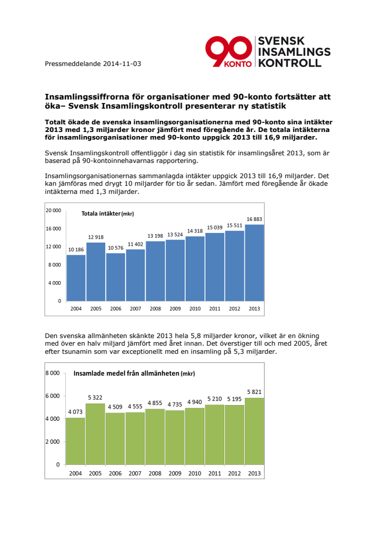 Insamlingssiffrorna för organisationer med 90-konto fortsätter att öka - Svensk Insamlingskontroll presenterar ny statistik 