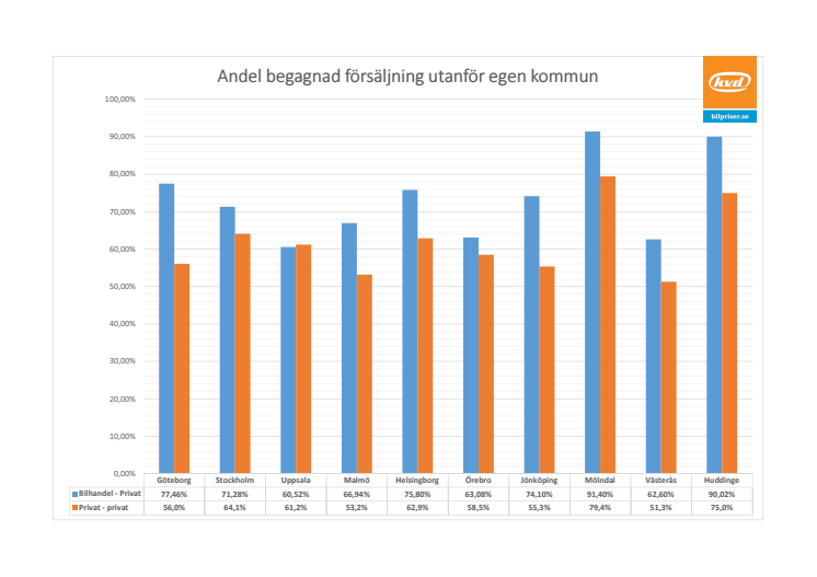 Infografik_bilförsäljning privatpersoner emellan en lokal företeelse