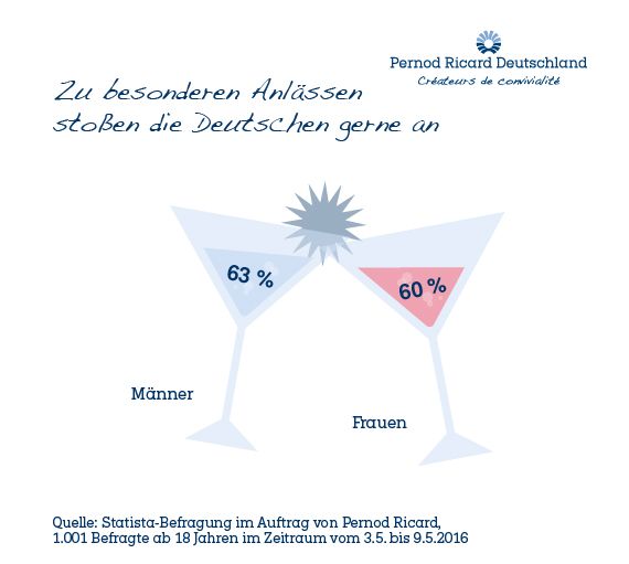 PRD Trendstudie: Zu besonderen Anlässen stoßen die Deutschen gerne an