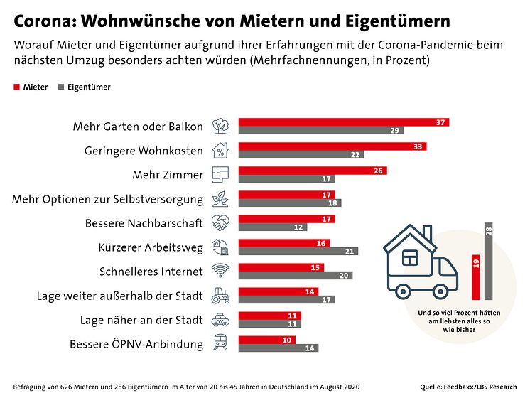 Ausgabe 03-1120_Corona - Wohnwünsche von Mietern und Eigentümern