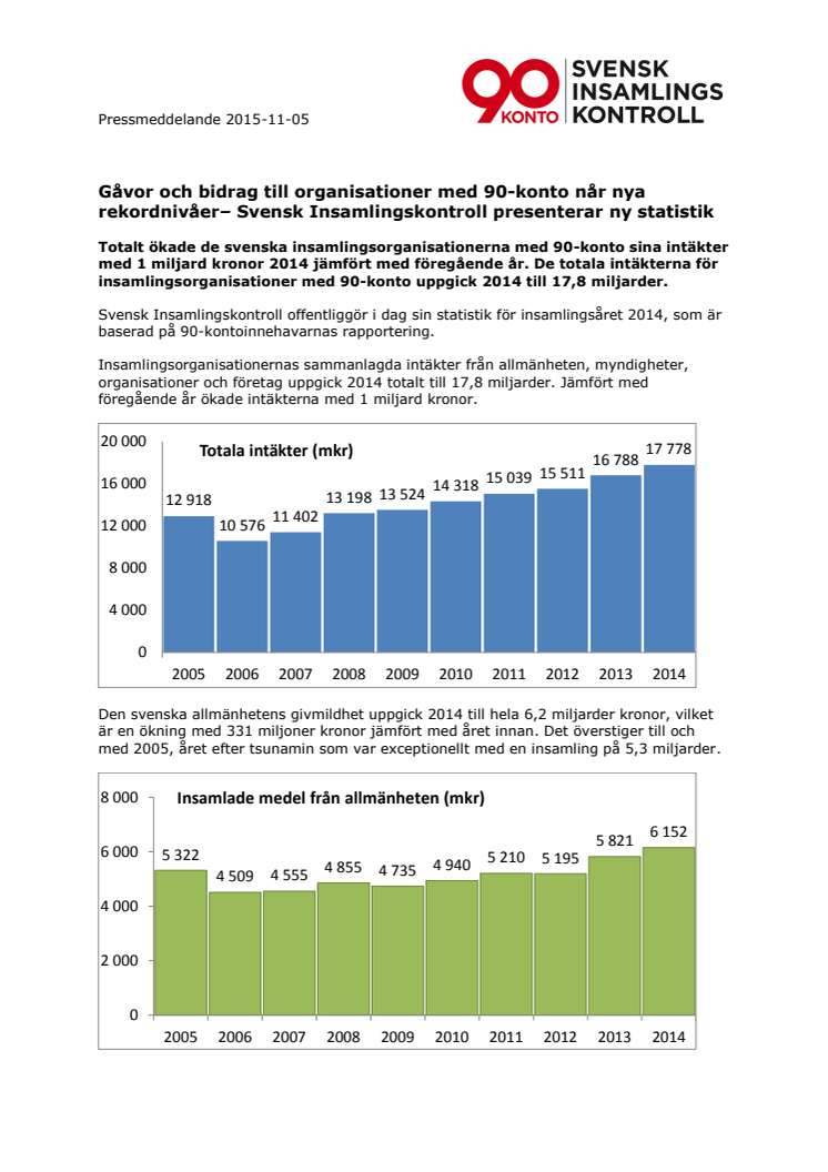 Gåvor och bidrag till organisationer med 90-konto når nya rekordnivåer– Svensk Insamlingskontroll presenterar ny statistik