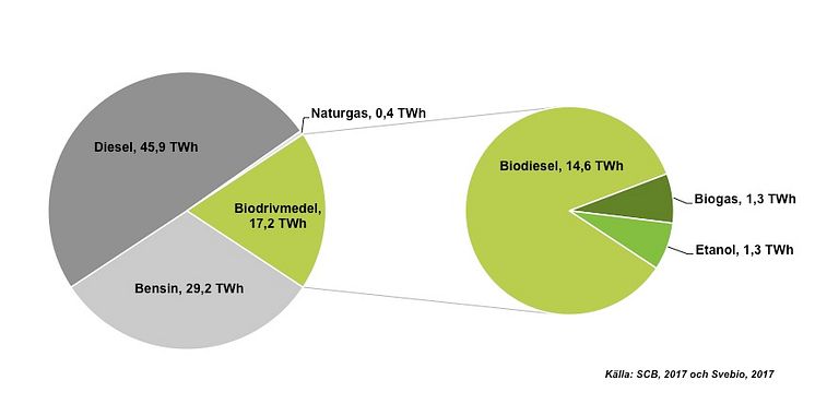 Leveranser av drivmedel för fordonsdrift till den svenska marknaden år 2016, TWh