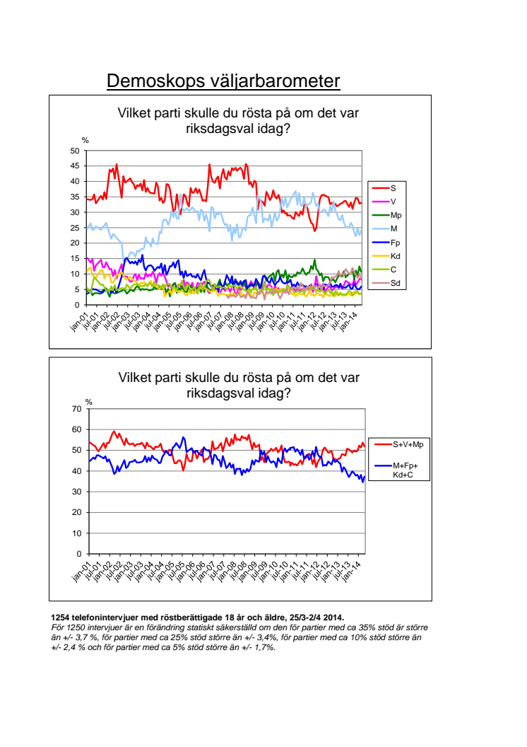 Demoskops väljarbarometer för april