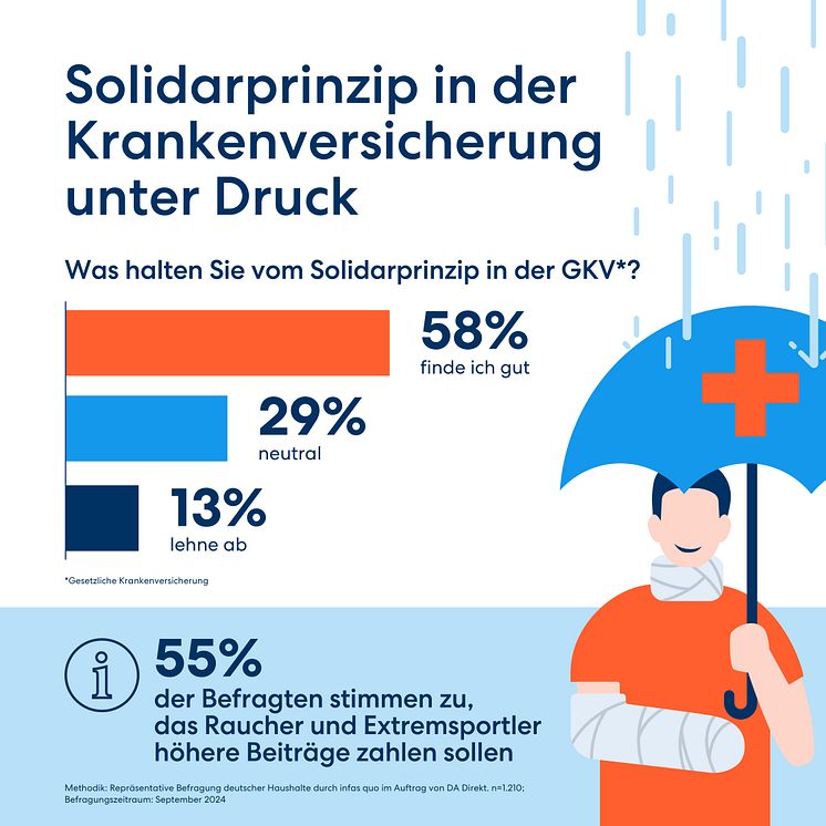 DA Direkt Infografik Studie Gesundheitssystem_Solidarprinzip 1080x1080px 2024_04.jpg