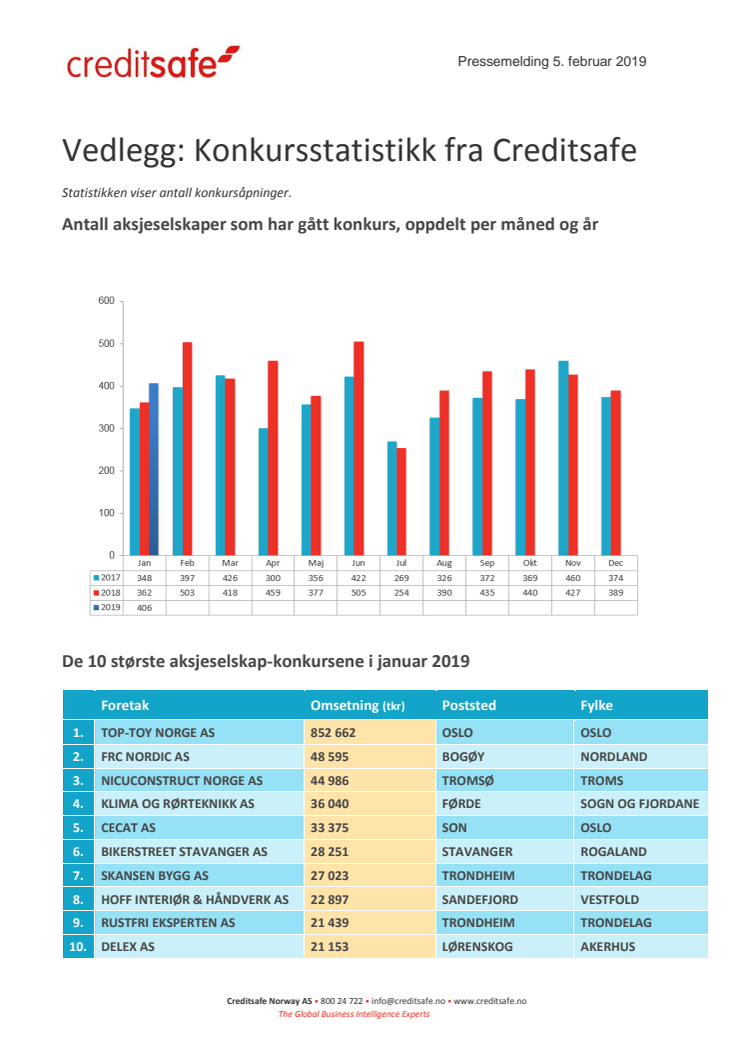 Konkursstatistikk januar 2019