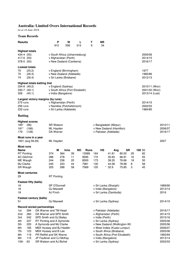 Australia Full ODI Records