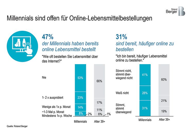 Millennials sind offen für Online-Lebensmittelbestellungen