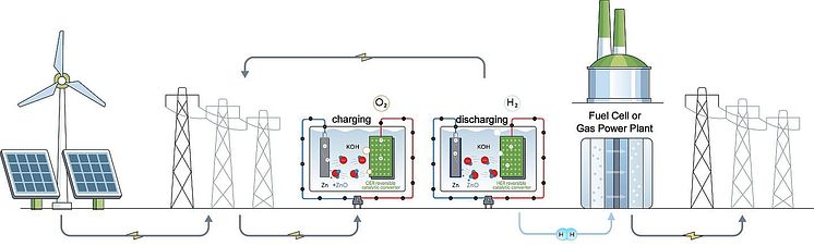 Zn2H2-Energy-Storage-s