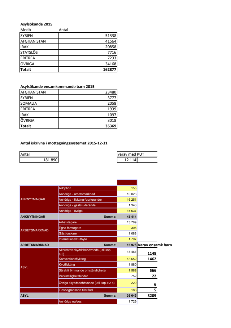 Statistik översikt 2015