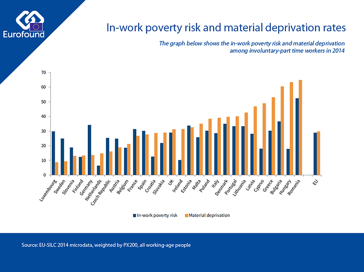 In-work poverty and material deprivation rates