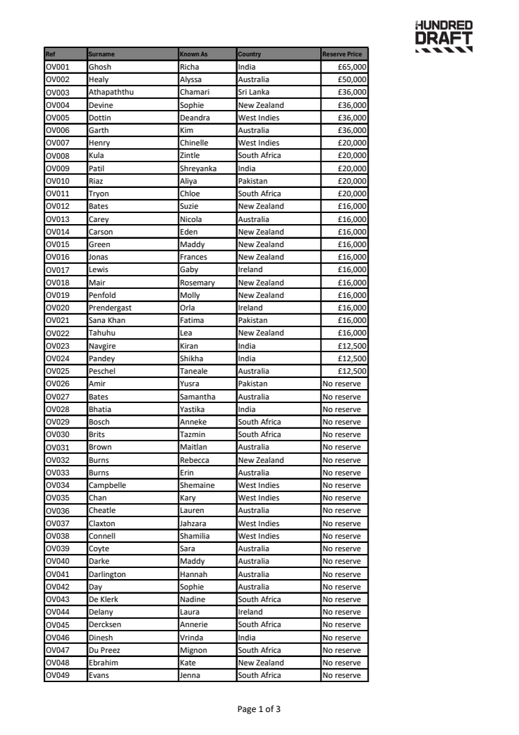 The Hundred Draft 2025 Women's Overseas Players.pdf