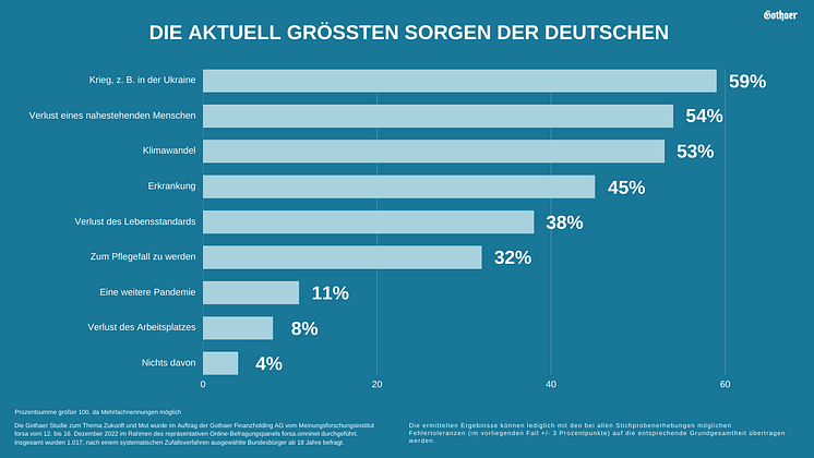 Sorgen der Deutschen