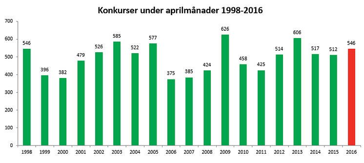 Konkurser under aprilmånader 1998-2016