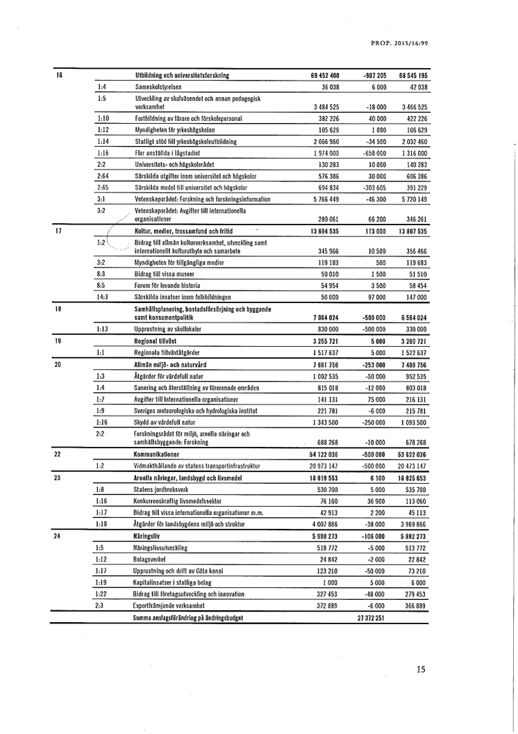 Prop 2015/16:99 sid 15