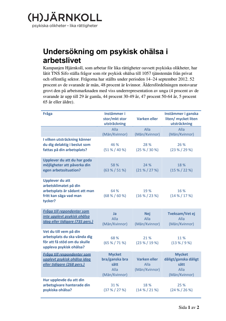Undersökning om psykisk ohälsa i arbetslivet - skillnader mellan kön