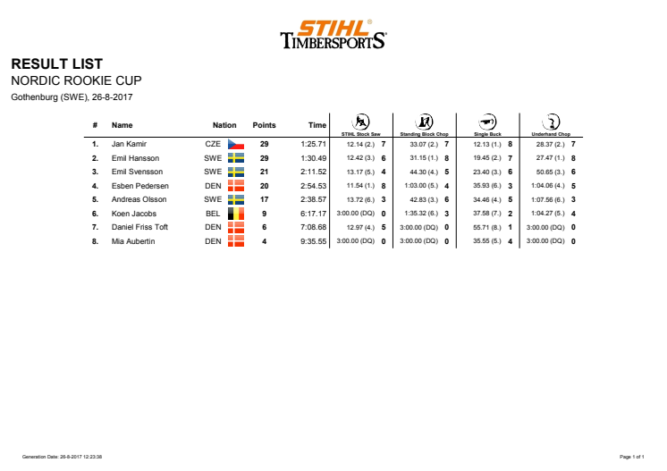 Resultatliste Rookie NM Timbersports 2017