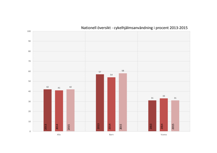 NTF:s cykelhjälmsmätning 2015