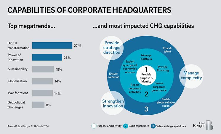 Capabilities of corporate headquarters 