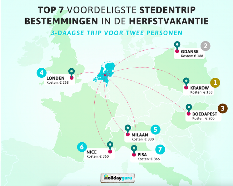 top7-voordeligste-stedentripbestemmingen