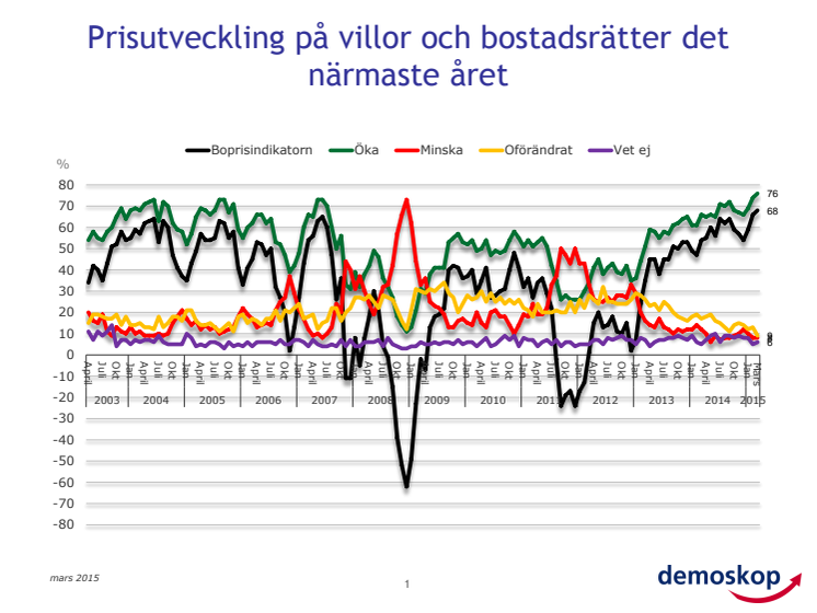 Demoskops boprisindikator för mars - Nya rekordförväntningar på redan het bostadsmarknad 