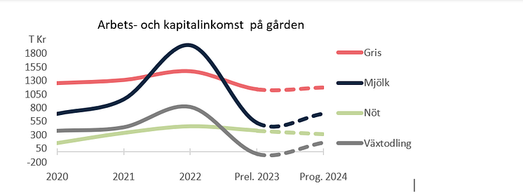 Lönsamheten i lantbruket graf 2023