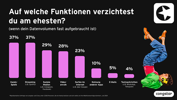 congstar_Umfrage mobiles Datennutzungsverhalten_Pressediagramm