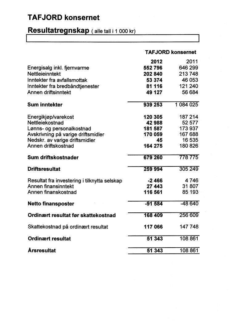 Svakt resultat for konsernet TAFJORD