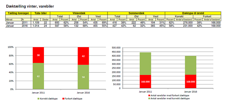 Dæktælling, varebiler, januar 2016