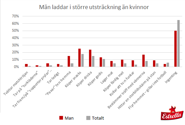 Statistik från Estrella om fotbolls-VM 2018 