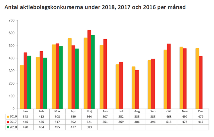 Antal konkurser uppdelat på år och månad - maj 2018