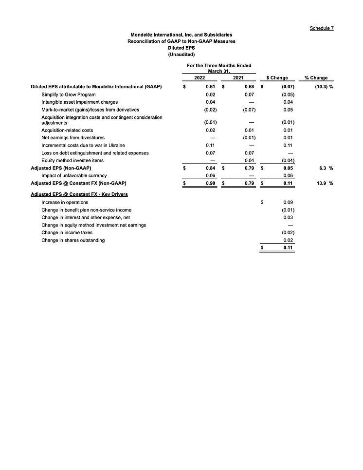 V1_Mondelēz International Reports Q1 2022 Results-22 (glissées)