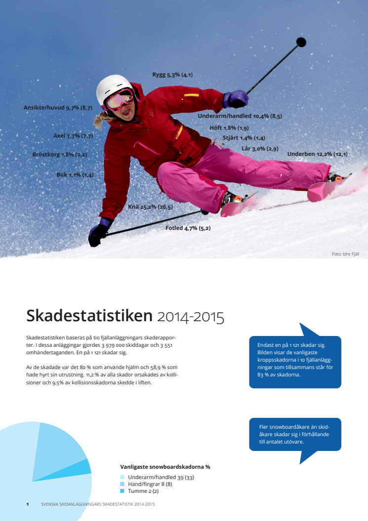 Svenska skidanläggningars skadestatistik 2014-2015