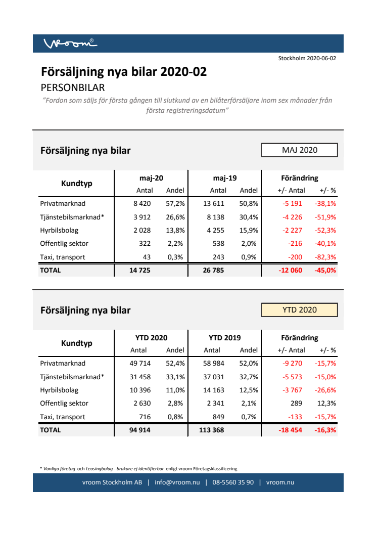 Försäljning nya bilar PB 2020-05