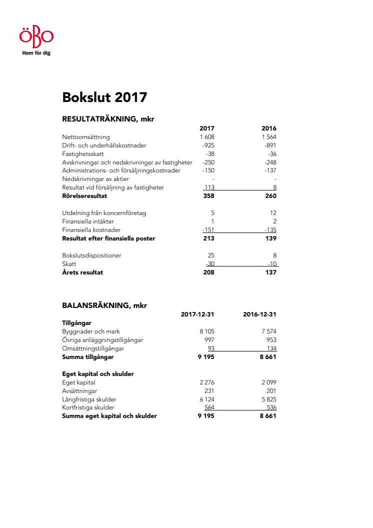 Bokslut Örebrobostäder 2017