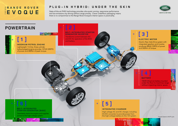 Infographic Powertrains - Range Rover Evoque PHEV