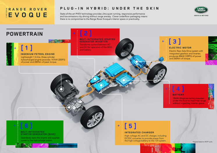 Powertrain Infographic - Range Rover Evoque P300e PHEV