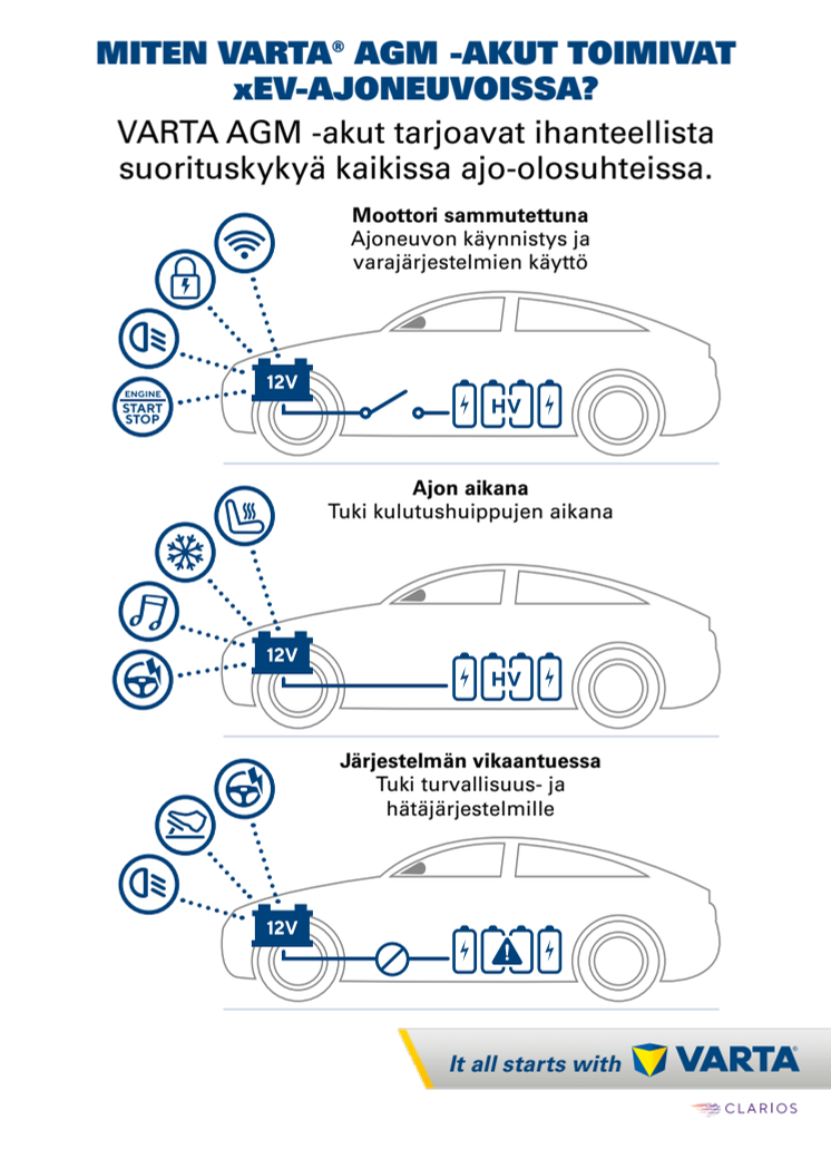 Miten VARTA® AGM -akut toimivat xEV-ajoneuvoissa?