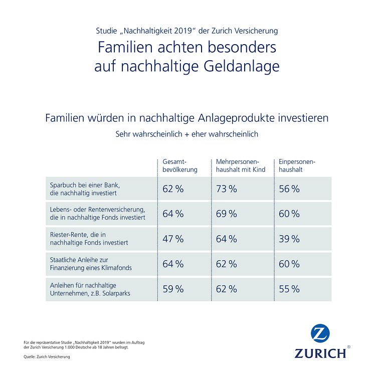 Infografik: Übersicht präferierte nachhaltige Anlageprodukte 