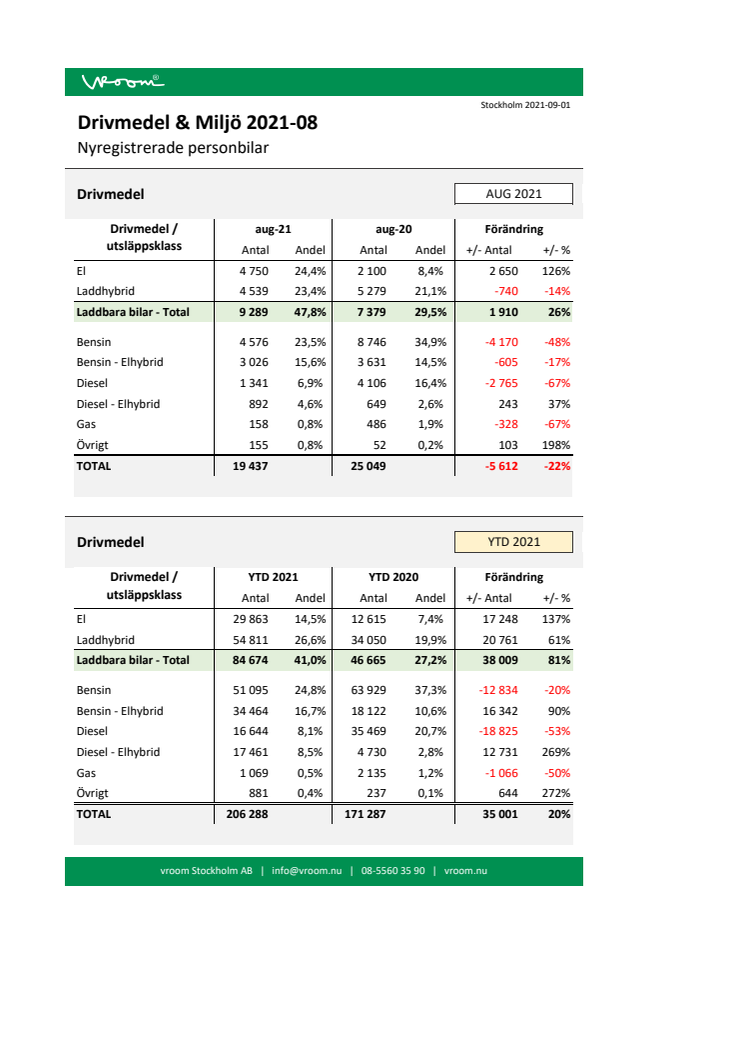 Drivmedel & Miljö 2021-08