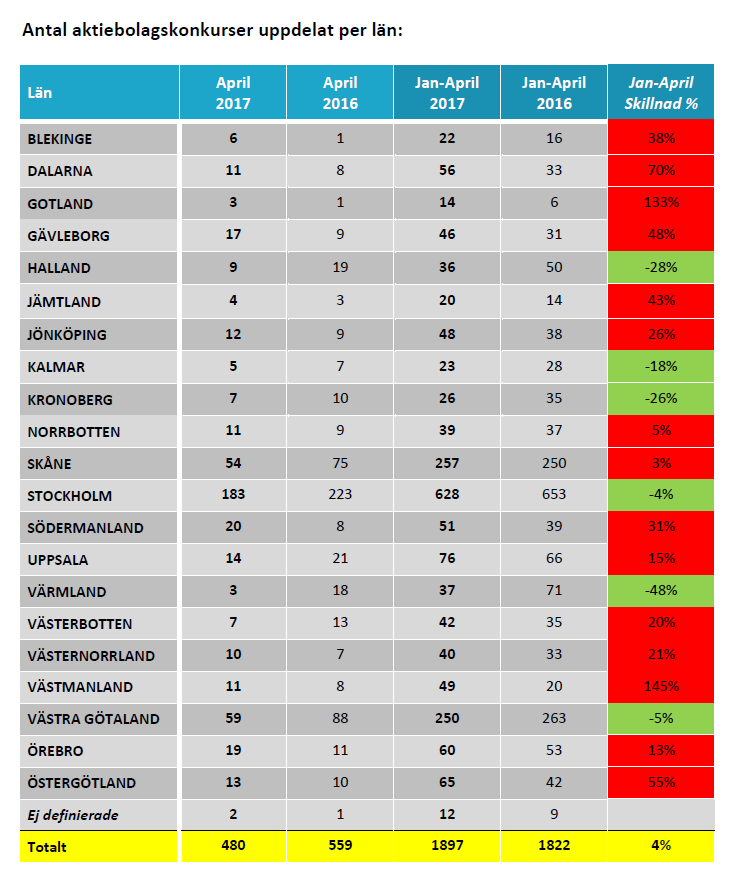 Antal aktiebolagskonkurser uppdelat per län