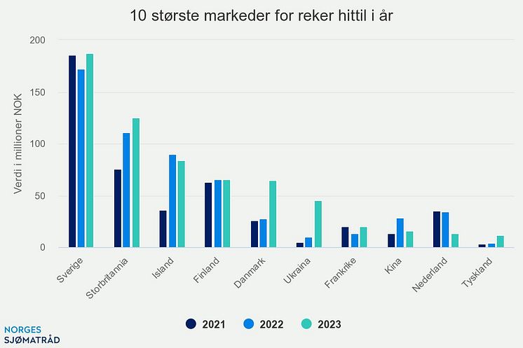 Juli 23 10 største markeder for reker hittil i år