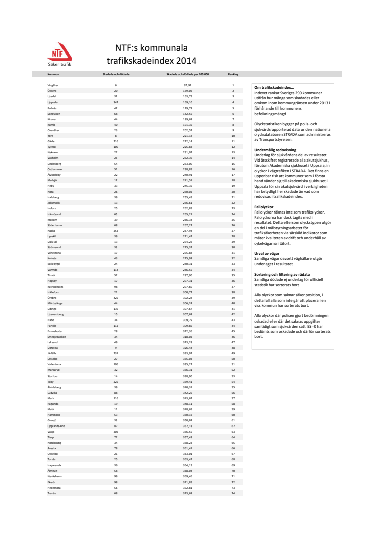 NTF:s kommunala trafikskadeindex 2014