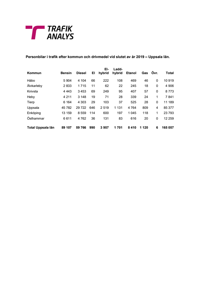 Personbilar i trafik efter kommun och drivmedel vid slutet av år 2019 – Uppsala län.